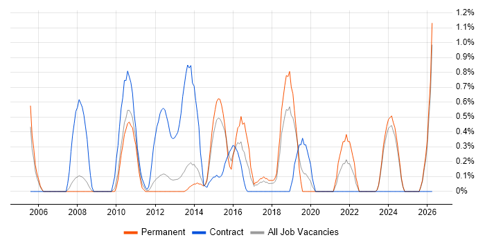 SAP FI job vacancy trend in Warrington