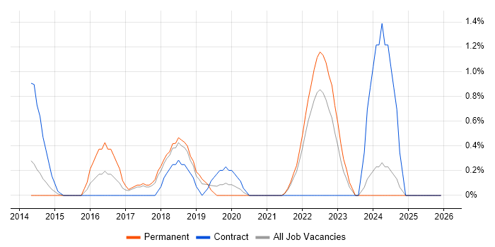SAP HANA job vacancy trend in Warrington