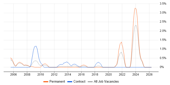 SAP Manager job vacancy trend in Warrington