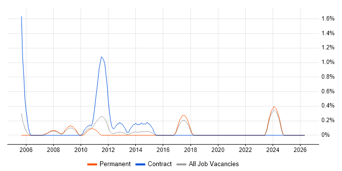 SAP MM job vacancy trend in Warrington