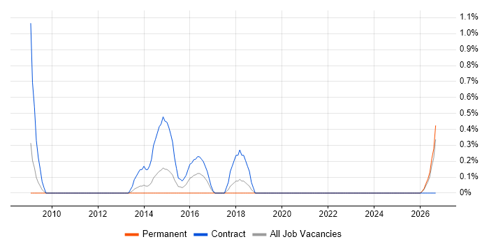 SAP PM job vacancy trend in Warrington