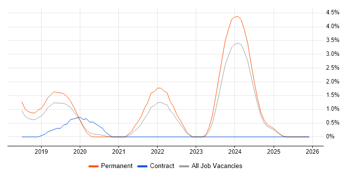 SAP S/4HANA job vacancy trend in Warrington