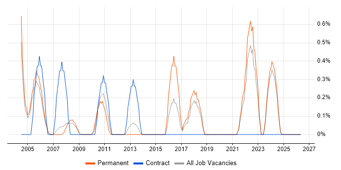 SAP SD job vacancy trend in Warrington