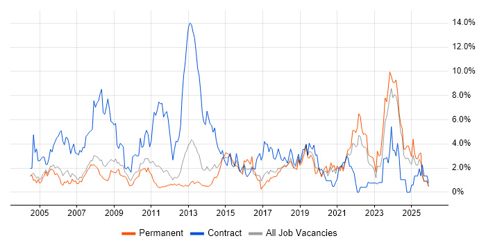 SAP job vacancy trend in Warrington