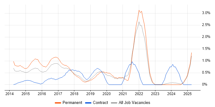 Job vacancy trend for Sass in Warrington