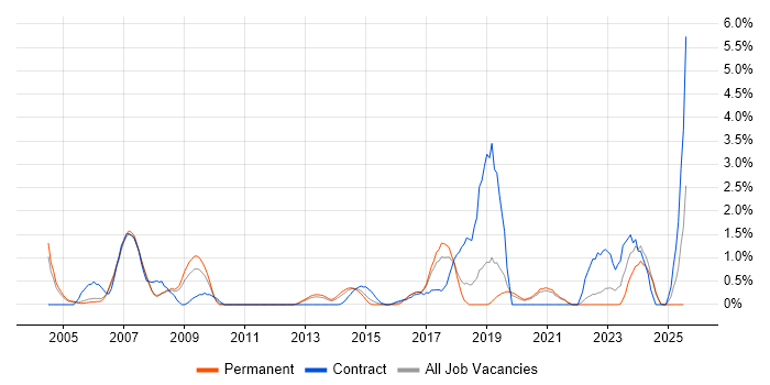 Job vacancy trend for SCADA in Warrington Job vacancy trend for SCADA in Warrington
