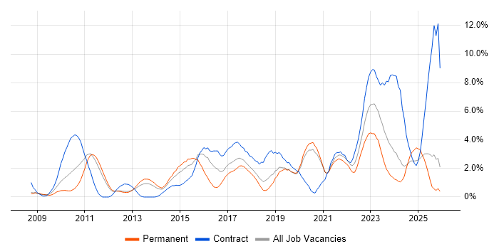 SCCM job vacancy trend in Warrington