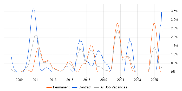 SCOM job vacancy trend in Warrington