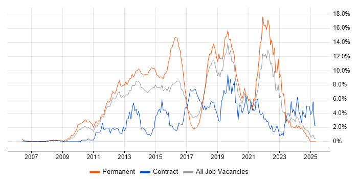 Job vacancy trend for Scrum in Warrington Job vacancy trend for Scrum in Warrington