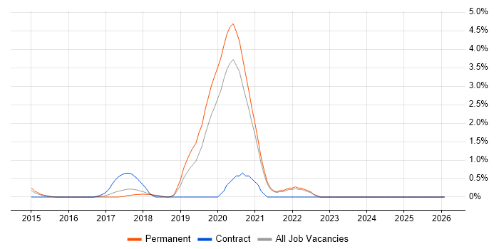 Secure Coding job vacancy trend in Warrington