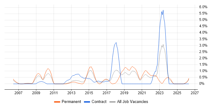 Security Analyst job vacancy trend in Warrington
