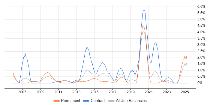 Job vacancy trend for Security Architecture in Warrington Job vacancy trend for Security Architecture in Warrington