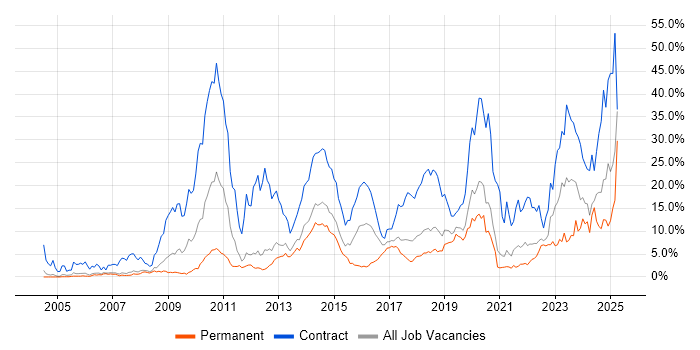 Job vacancy trend for Security Cleared in Warrington Job vacancy trend for Security Cleared in Warrington