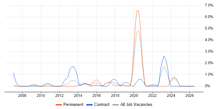 Security Monitoring job vacancy trend in Warrington