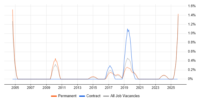 Security Officer job vacancy trend in Warrington