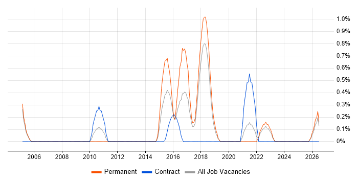 Security Patching job vacancy trend in Warrington