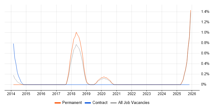 Security Posture job vacancy trend in Warrington