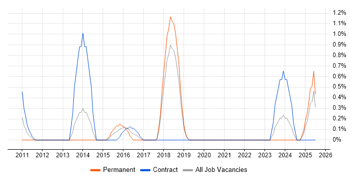 Job vacancy trend for Security Solutions Architect in Warrington Job vacancy trend for Security Solutions Architect in Warrington