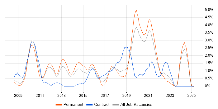 Job vacancy trend for Selenium in Warrington Job vacancy trend for Selenium in Warrington