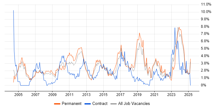 Job vacancy trend for Self-Motivation in Warrington