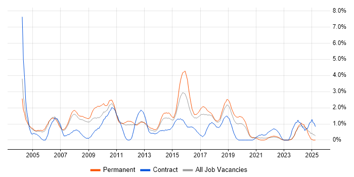 Job vacancy trend for Senior Analyst in Warrington Job vacancy trend for Senior Analyst in Warrington