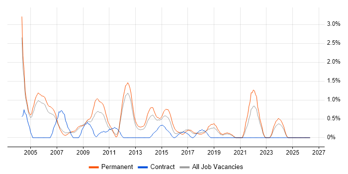 Senior Consultant job vacancy trend in Warrington