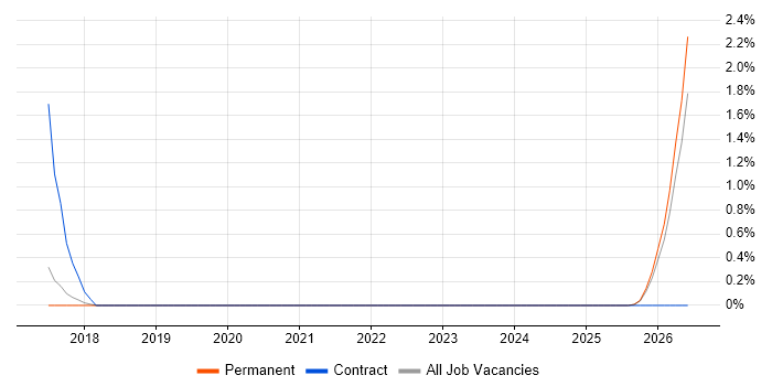 Senior Data Architect job vacancy trend in Warrington