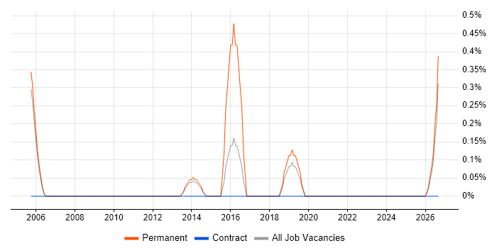 Senior Field Engineer job vacancy trend in Warrington