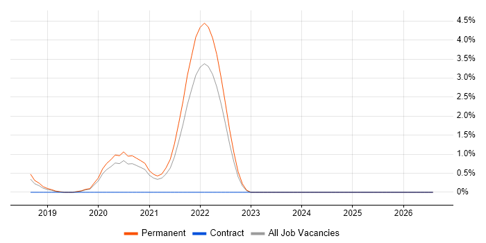 Senior Full-Stack Developer job vacancy trend in Warrington