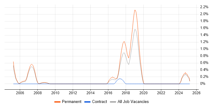 Job vacancy trend for Senior Java Engineer in Warrington