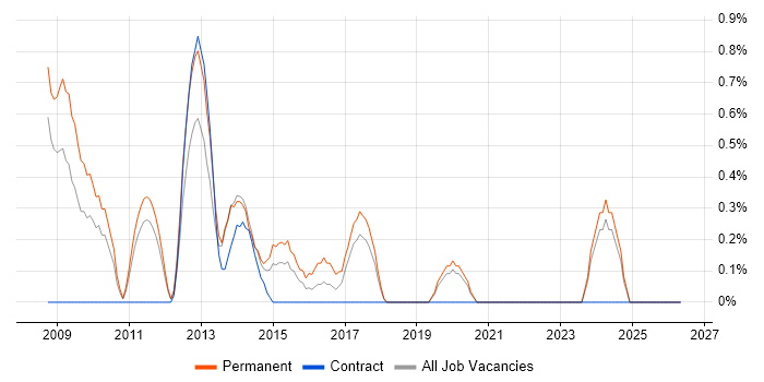 Senior PHP Developer job vacancy trend in Warrington