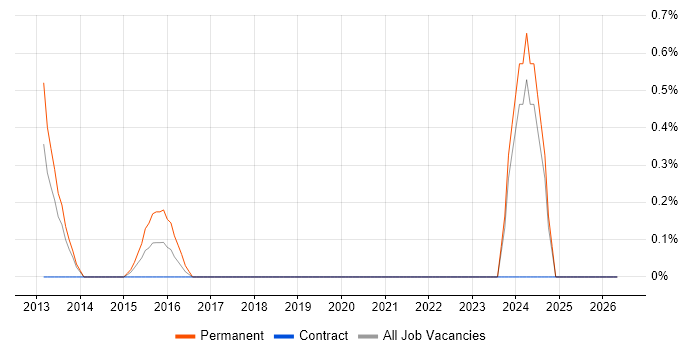 Senior QA Analyst job vacancy trend in Warrington