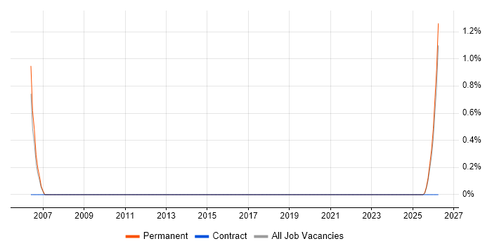 Senior Reporting Analyst job vacancy trend in Warrington