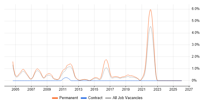 Senior Software Developer job vacancy trend in Warrington