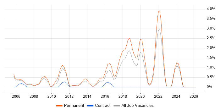 Senior Software Engineer job vacancy trend in Warrington
