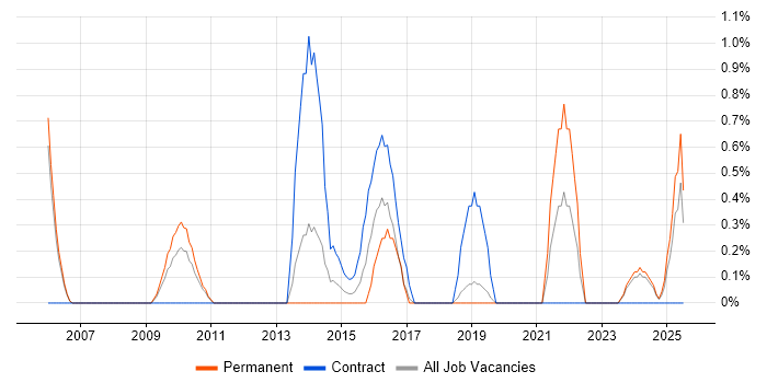 Job vacancy trend for Senior Solutions Architect in Warrington