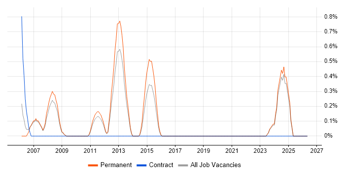 Senior Systems Administrator job vacancy trend in Warrington