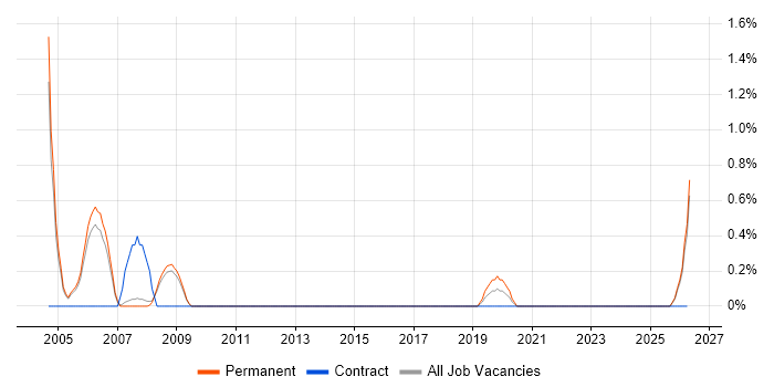 Senior Systems Developer job vacancy trend in Warrington