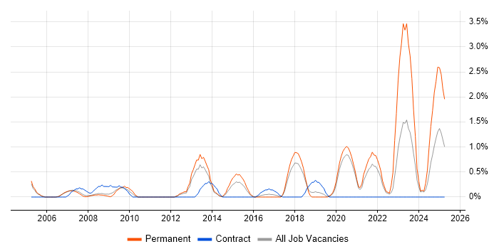 Job vacancy trend for Senior Systems Engineer in Warrington