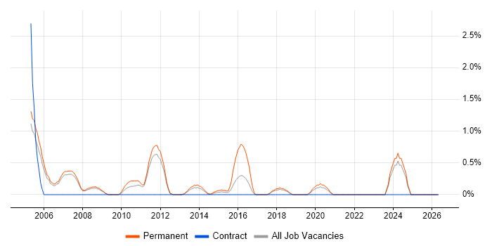 Senior Tester job vacancy trend in Warrington