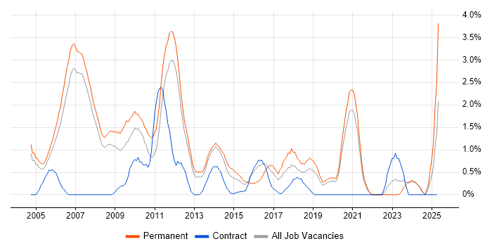Job vacancy trend for SEO in Warrington