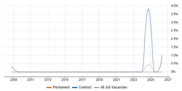 Server Build Engineer job vacancy trend in Warrington
