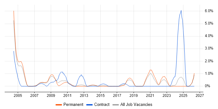 Server Building job vacancy trend in Warrington