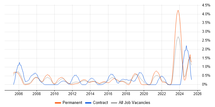 Job vacancy trend for Server Management in Warrington Job vacancy trend for Server Management in Warrington