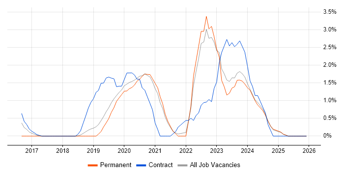 Serverless job vacancy trend in Warrington