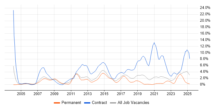 Job vacancy trend for Service Analyst in Warrington