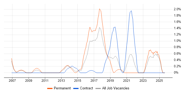 Service Delivery Management job vacancy trend in Warrington