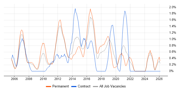 Service Delivery Manager job vacancy trend in Warrington