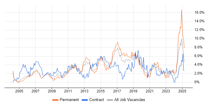 Job vacancy trend for Service Delivery in Warrington Job vacancy trend for Service Delivery in Warrington