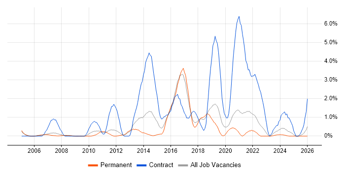 Service Design job vacancy trend in Warrington